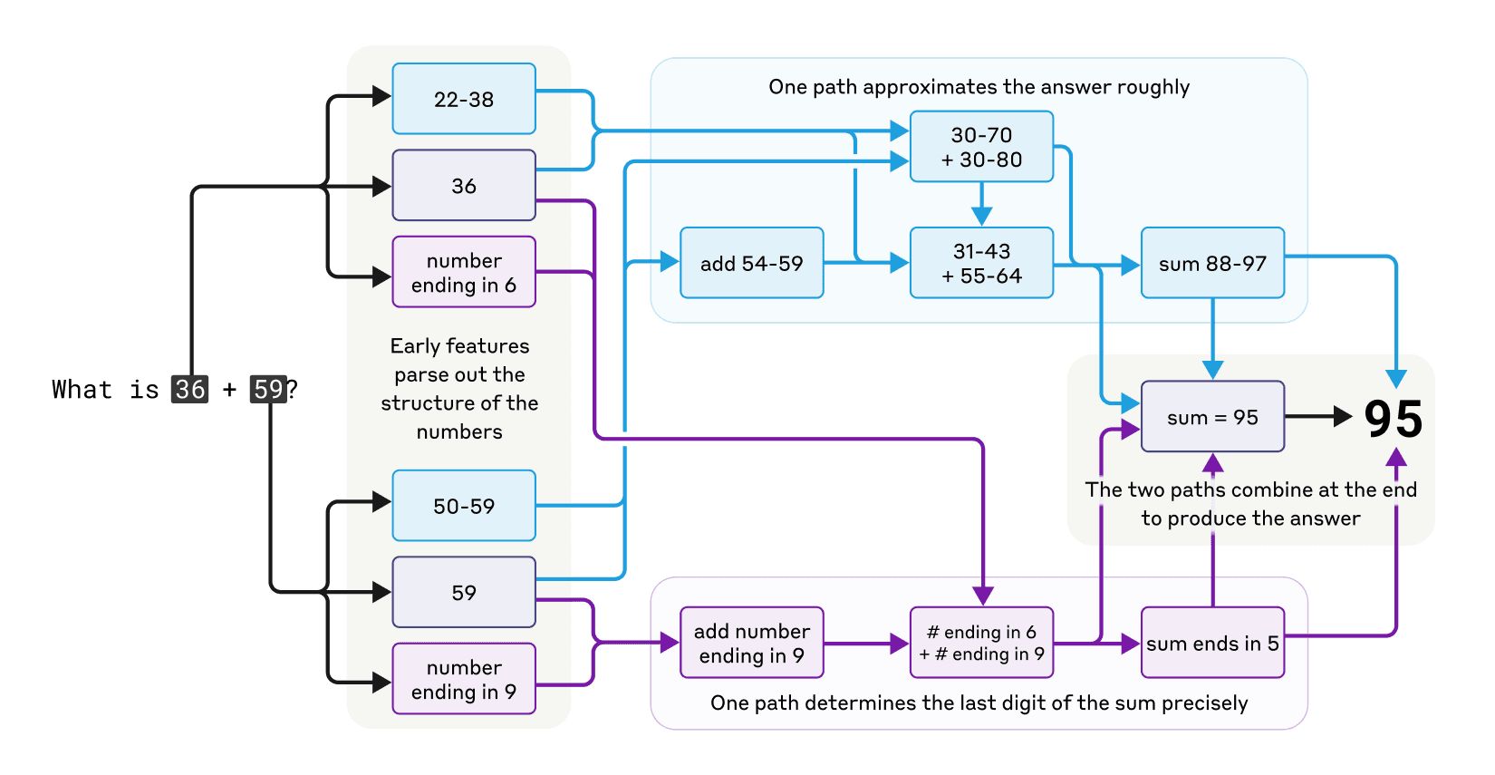 Transformers: Impressive, but Really the Future?